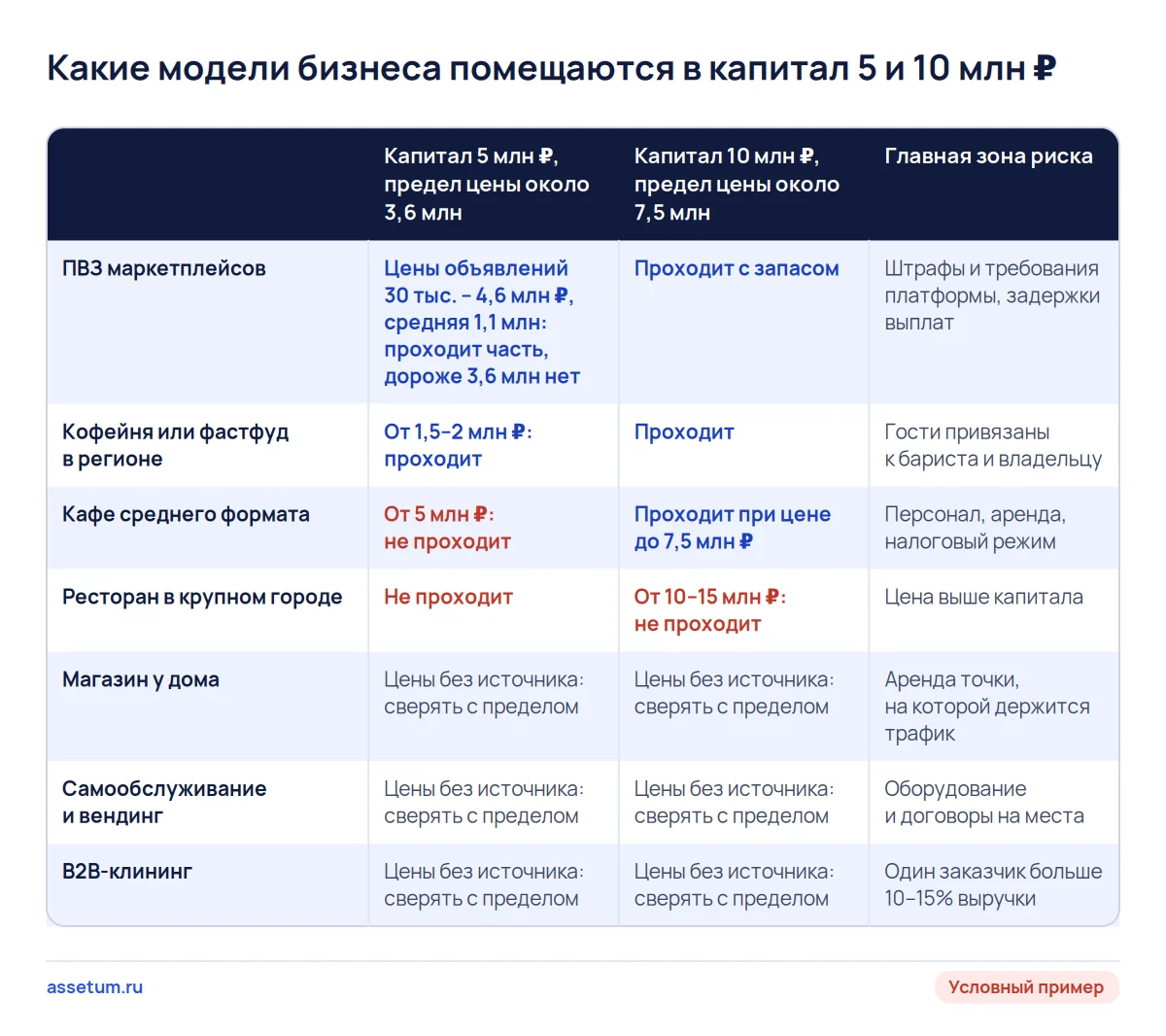 Матрица моделей бизнеса: капитал 5 млн ₽ закрывает ПВЗ и кофейню, кафе среднего формата проходит только при 10 млн ₽