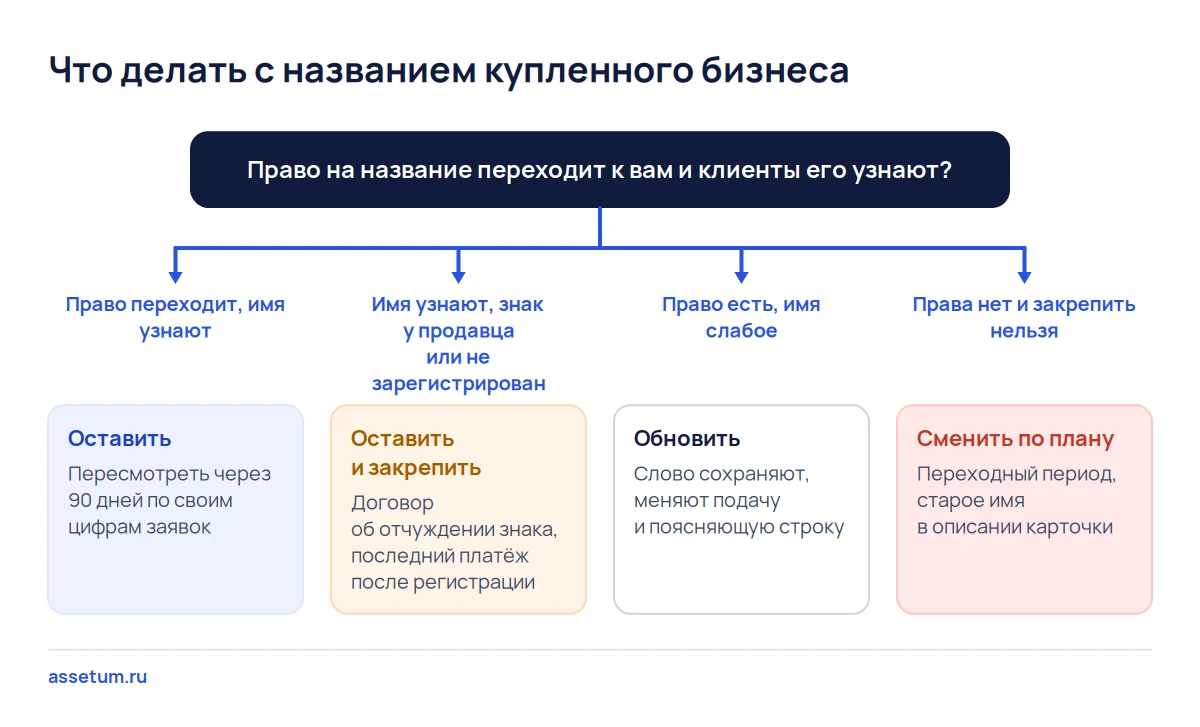 Дерево решений о названии купленного бизнеса: оставить, закрепить, обновить или сменить по праву и узнаваемости