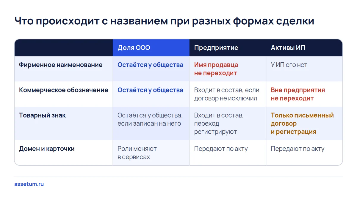 Матрица: что происходит с фирменным наименованием, вывеской и товарным знаком при покупке доли, предприятия и активов