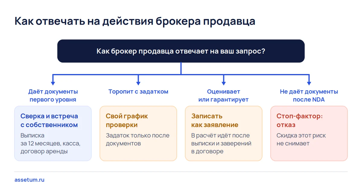 Дерево решений для покупателя: брокер торопит, оценивает или скрывает выписку, и что делать в каждом случае