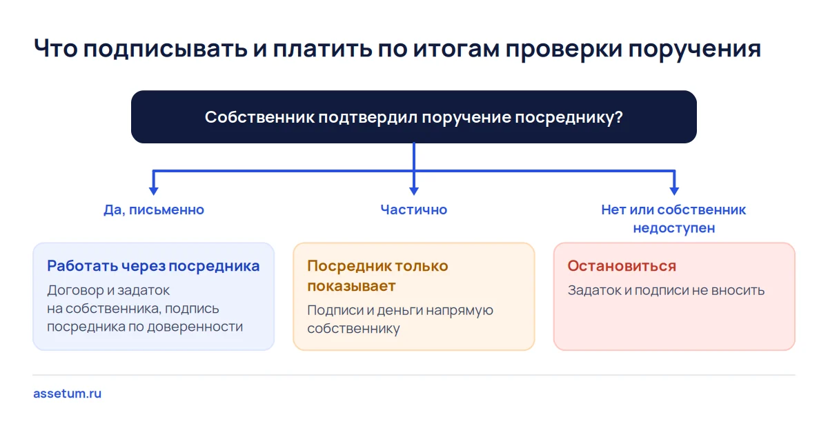 Дерево решений: что покупатель подписывает и оплачивает, если поручение посредника подтверждено полностью, частично или нет