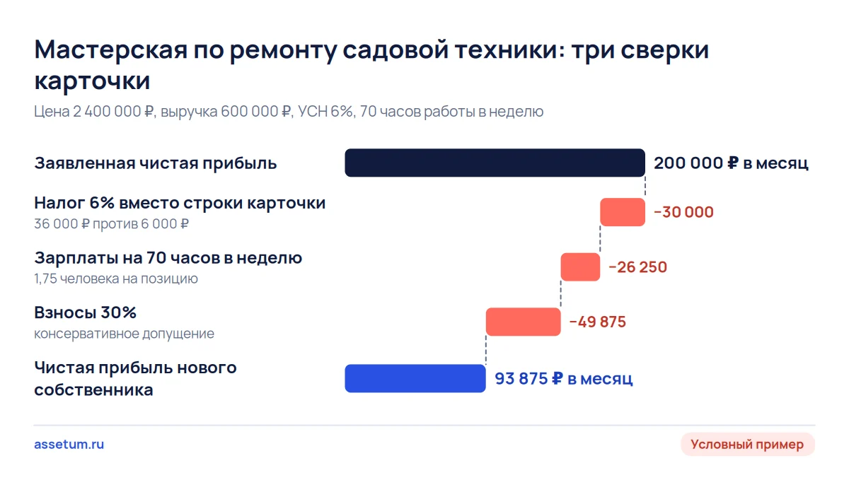 Каскад заявленной чистой прибыли мастерской: после трёх сверок 200 000 ₽ в месяц уменьшаются до 93 875 ₽