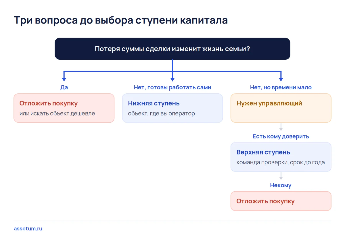 Дерево решения о бюджете покупки бизнеса: допустимая потеря, часы в объекте и управляющий ведут к одной из двух ступеней
