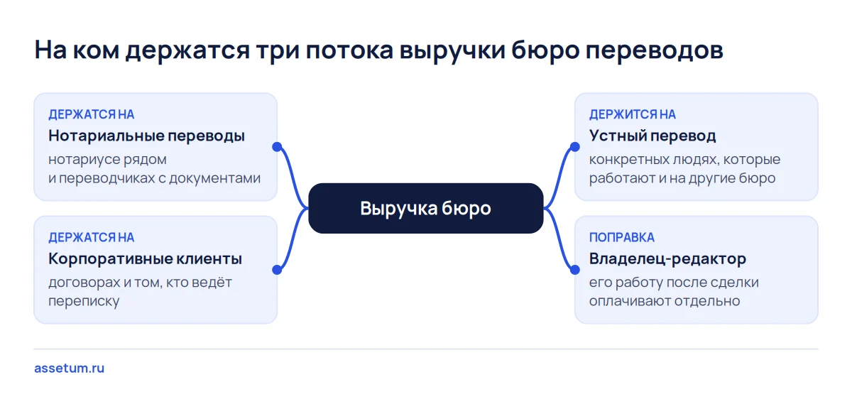 Карта потоков выручки бюро переводов: нотариальные переводы, корпоративные клиенты, устный перевод и роль владельца