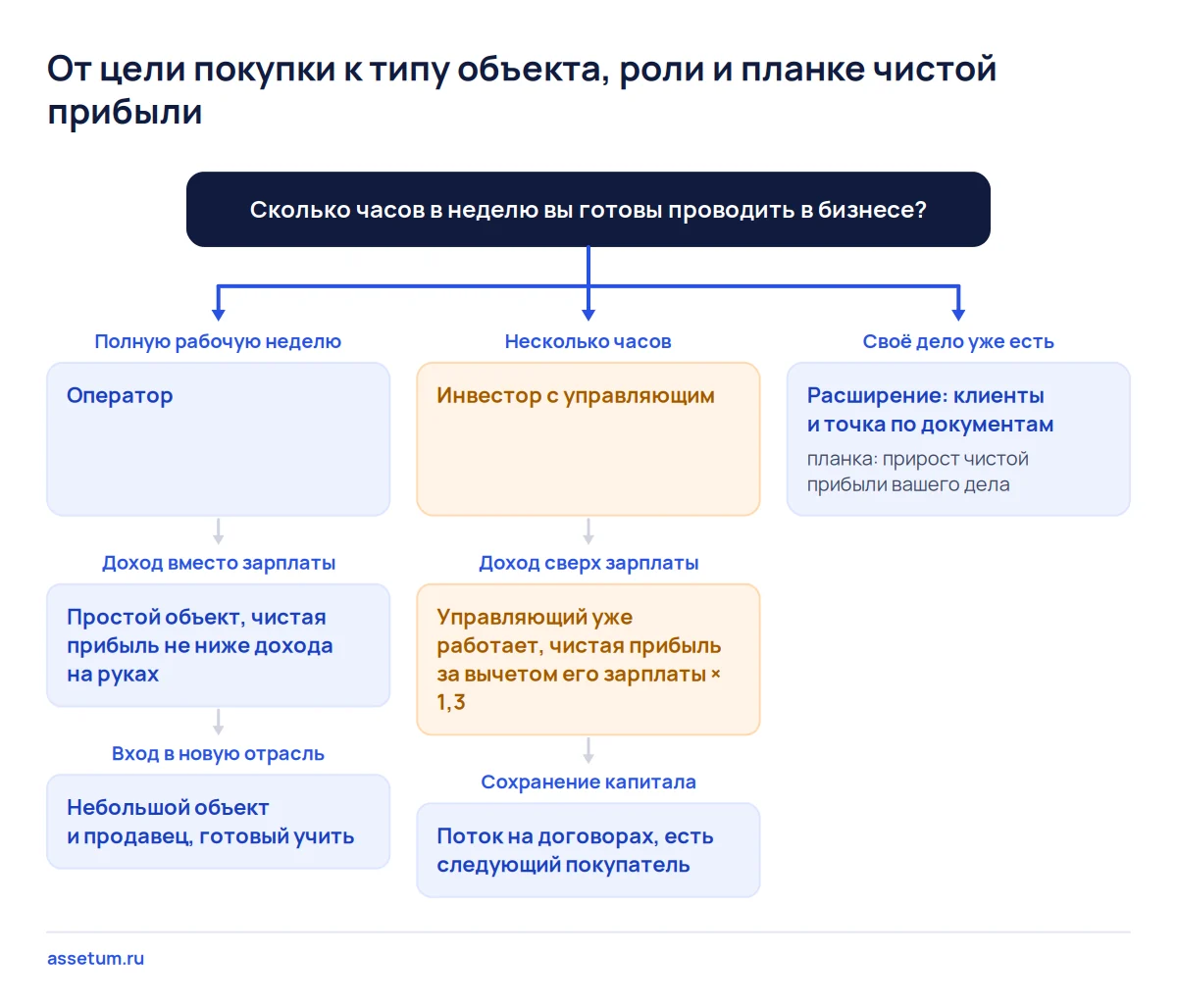 Дерево решений: часы покупателя в неделю ведут к роли, одной из пяти целей покупки бизнеса и подходящему типу объекта