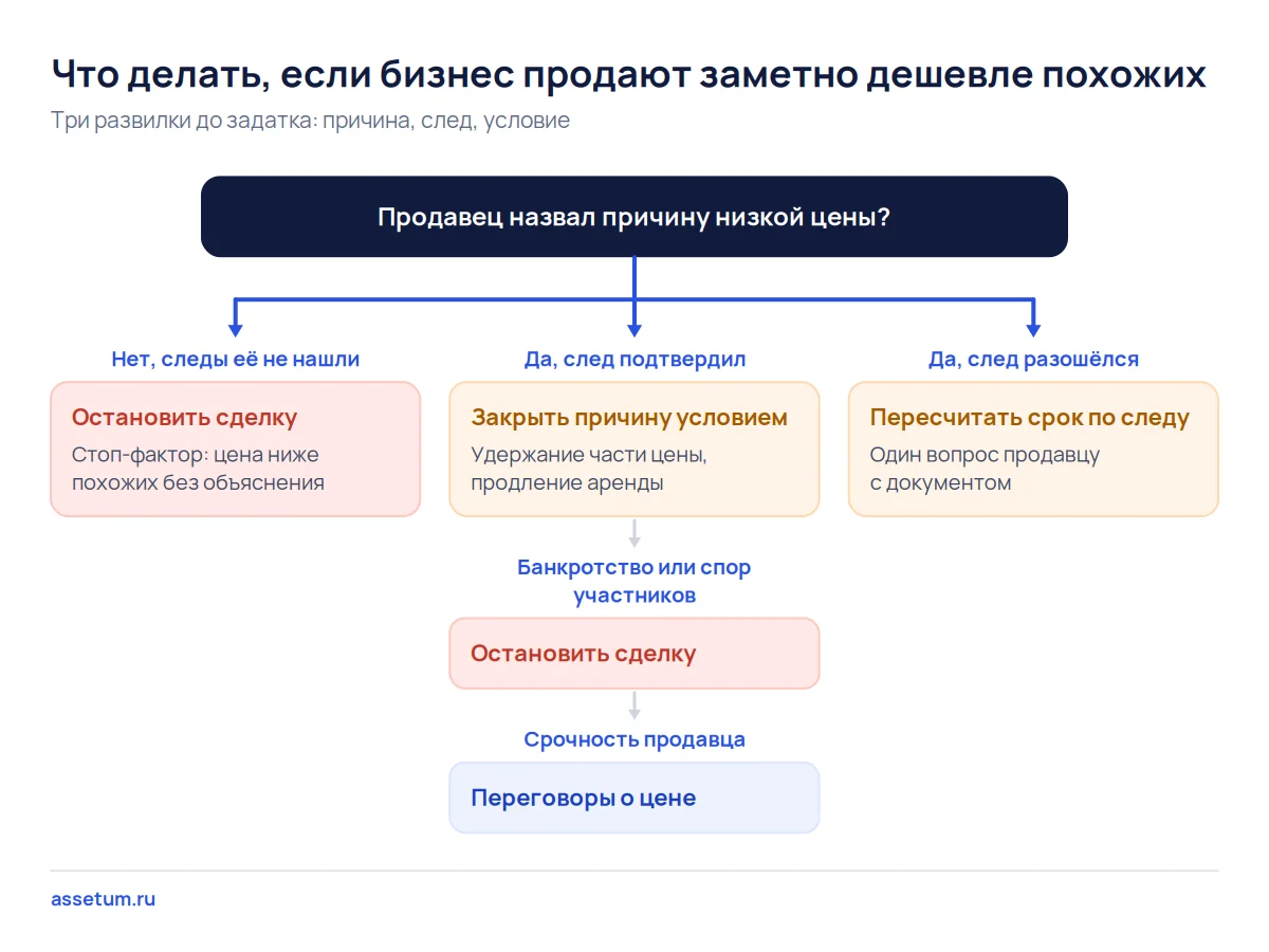 Дерево решений при цене ниже похожих объектов: без причины сделку останавливают, подтверждённую закрывают условием