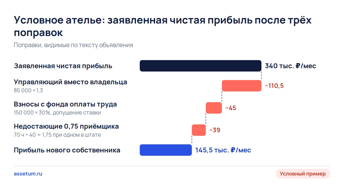 Каскад условного ателье: заявленная чистая прибыль 340 тыс. ₽ после трёх поправок падает до 145,5 тыс. ₽ в месяц