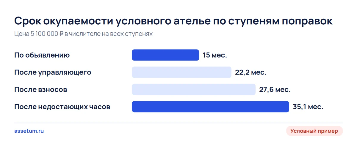 Столбцы срока окупаемости условного ателье: 15 месяцев по объявлению и 35,1 месяца после трёх поправок к прибыли