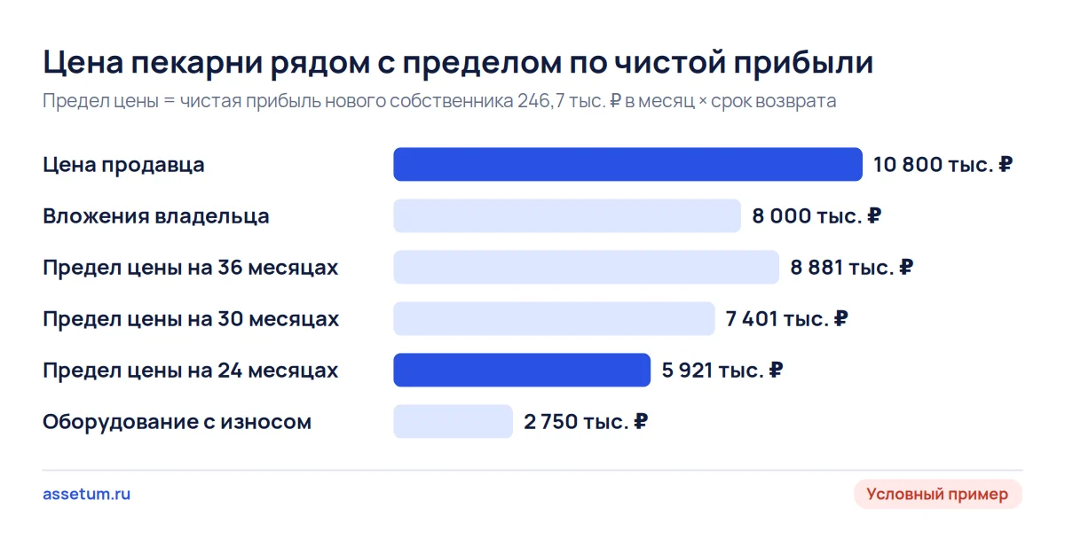 Столбцы условного примера пекарни: цена продавца 10,8 млн ₽ выше предела по чистой прибыли 5,9–8,9 млн ₽