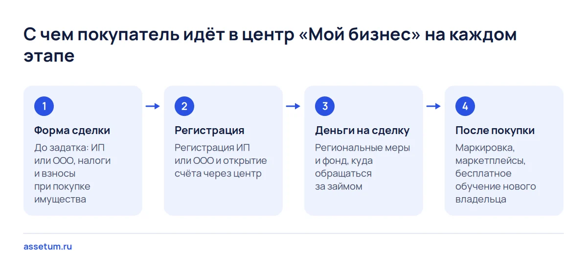 Схема из четырёх этапов обращения покупателя в центр «Мой бизнес»: форма сделки, регистрация, деньги на сделку, после покупки