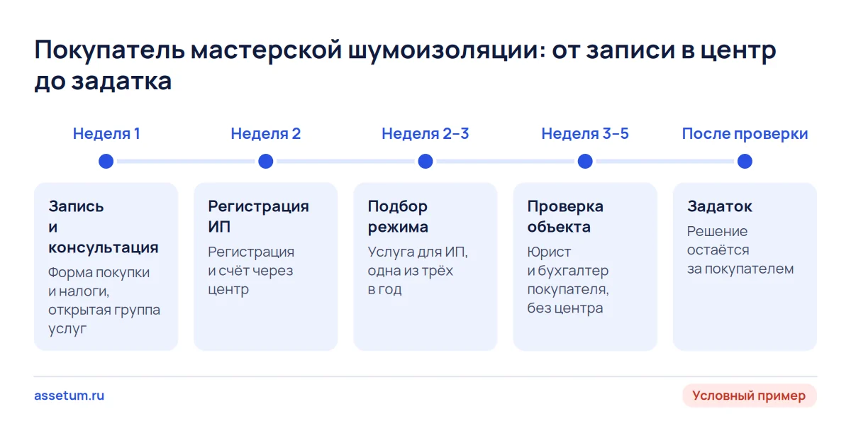 Временная шкала условного покупателя мастерской: консультация, регистрация ИП, подбор режима, проверка объекта и задаток