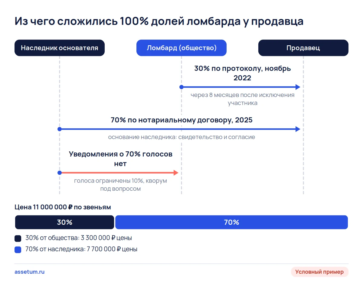 Схема условного примера: 30% долей ломбарда пришли от общества, 70% от наследника без уведомления о голосах