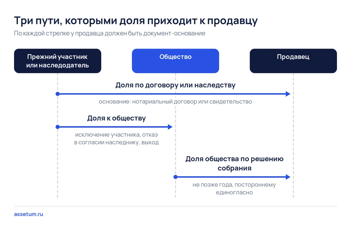 Схема трёх путей доли к продавцу: от участника по договору, через общество по протоколу, по наследству со свидетельством