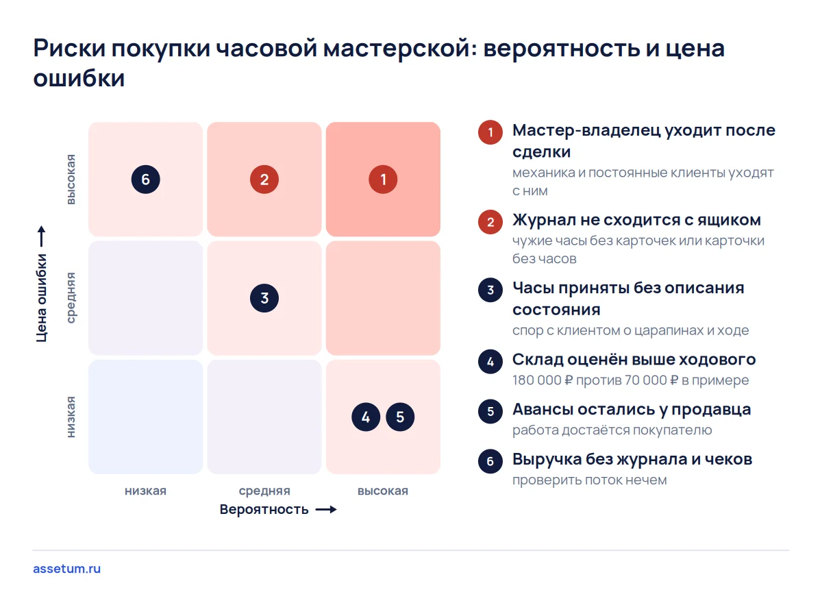Карта рисков часовой мастерской: уход мастера-владельца вероятнее и дороже всего, журнал против ящика на втором месте