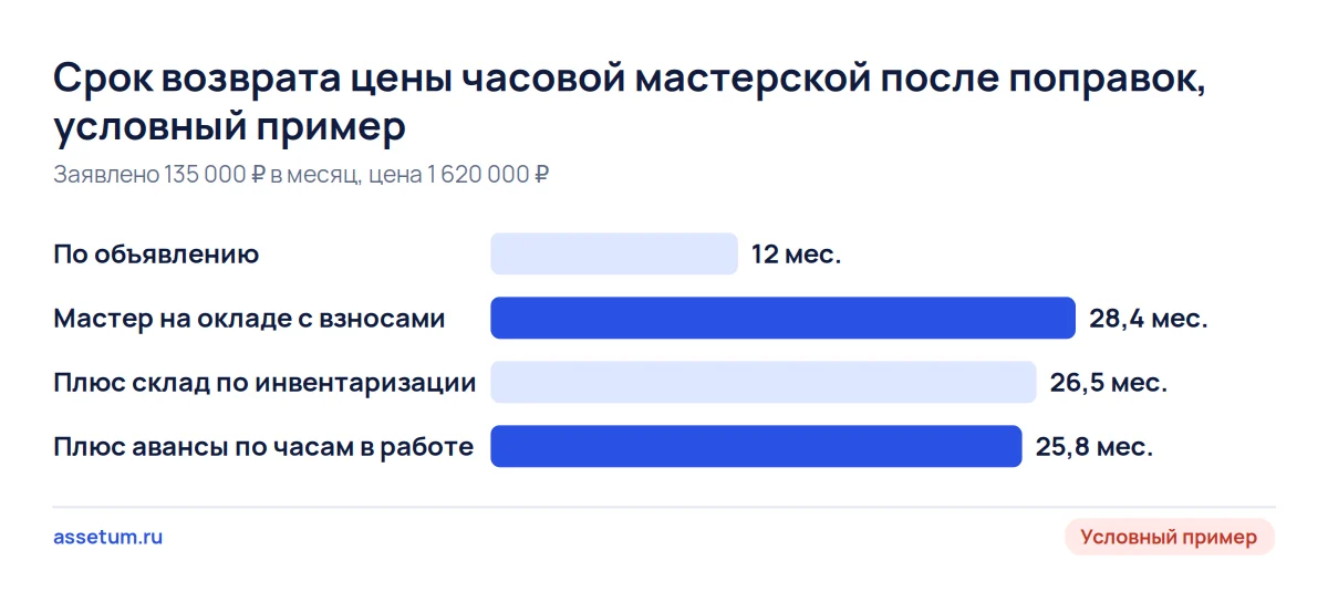 Срок возврата цены часовой мастерской: 12 месяцев по объявлению, 28,4 с мастером на окладе и 25,8 после склада и авансов