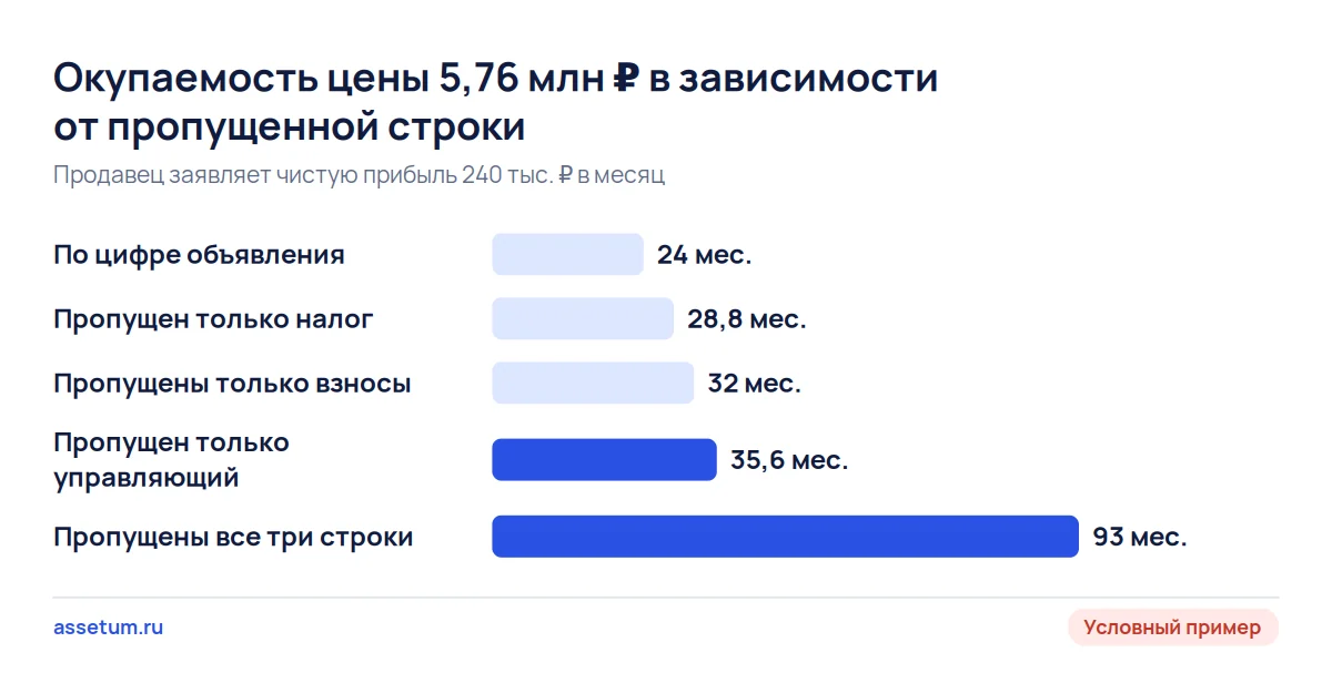 Окупаемость по чистой прибыли из объявления: 24 месяца растут до 28,8–35,6 при одной пропущенной строке и до 93 при трёх