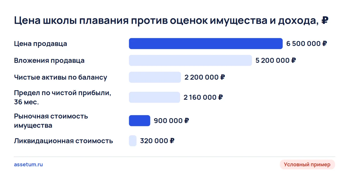 Диаграмма: цена школы плавания 6,5 млн ₽ против рыночной стоимости имущества 900 тыс. ₽ и предела по доходу 2,16 млн ₽