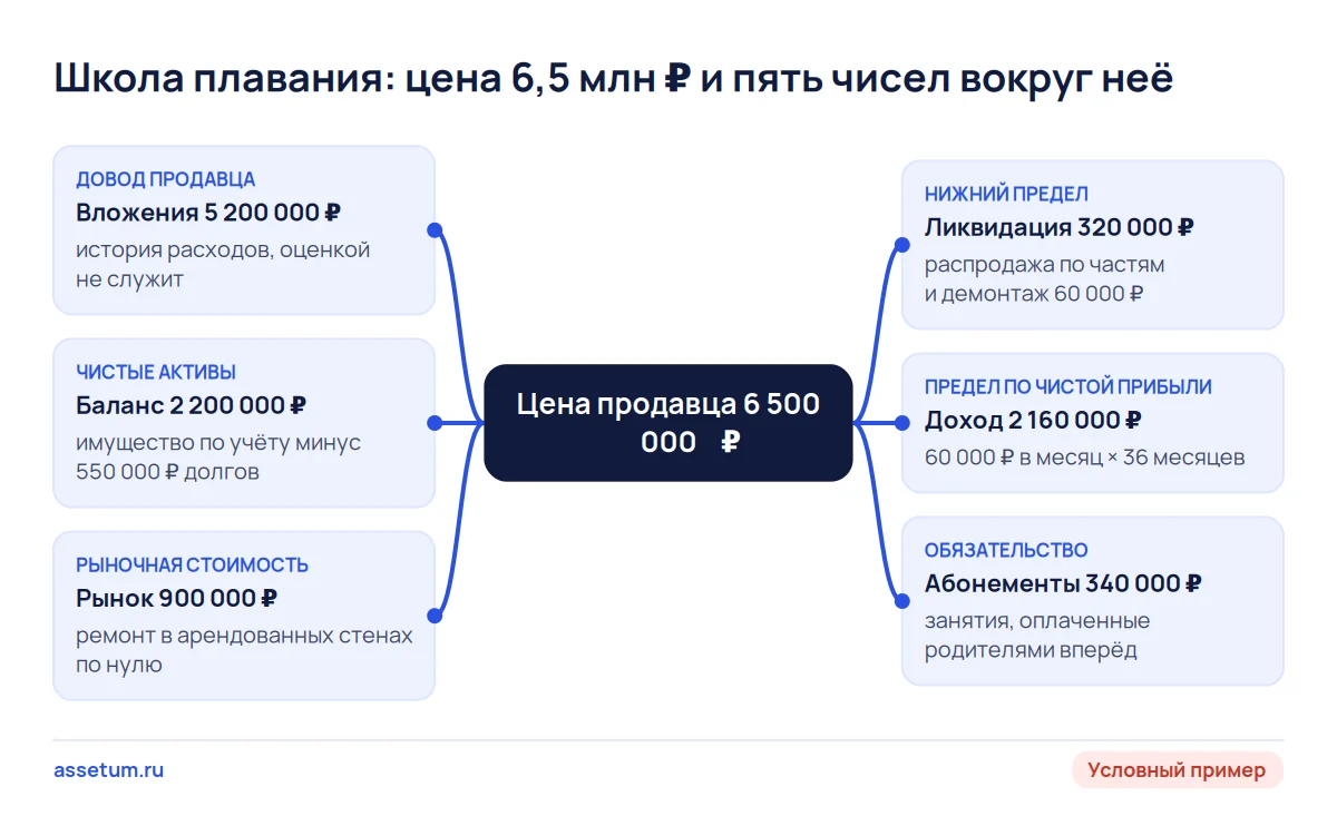 Карта чисел школы плавания: цена 6,5 млн ₽ выше вложений, баланса, рыночной и ликвидационной стоимости имущества