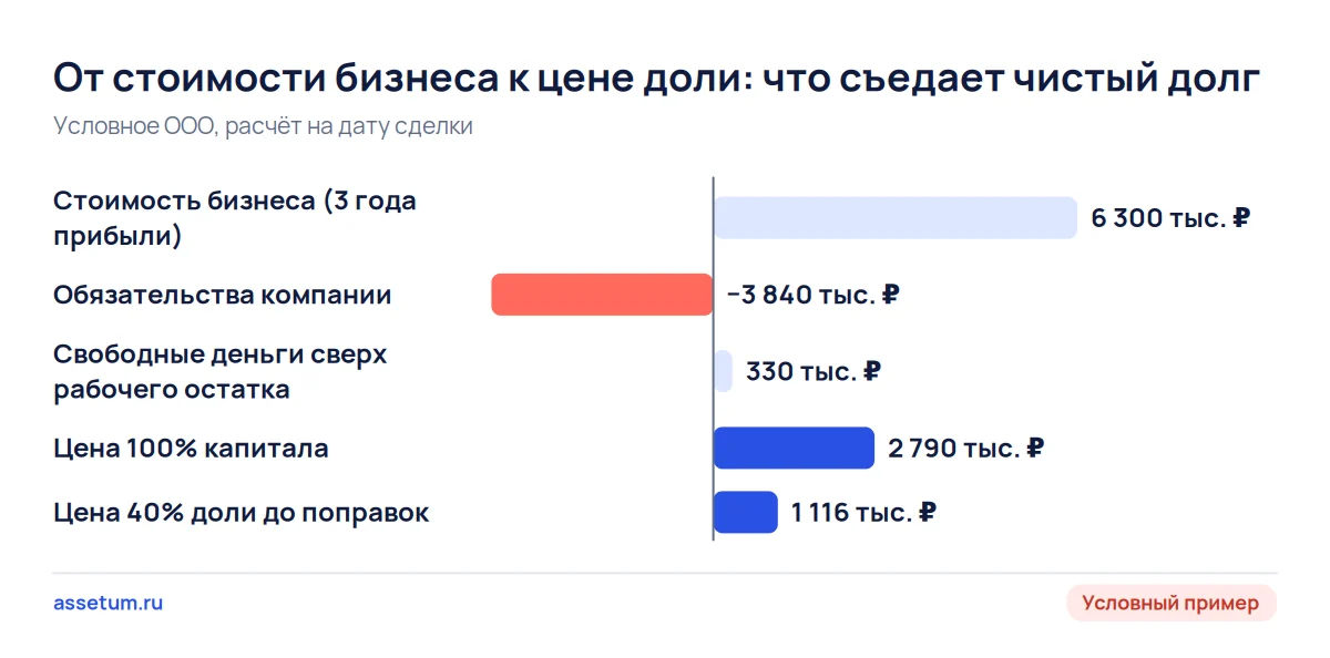 Диаграмма: из стоимости бизнеса 6,3 млн ₽ вычитают чистый долг 3,51 млн ₽, и 40% доли условного ООО стоят 1,116 млн ₽