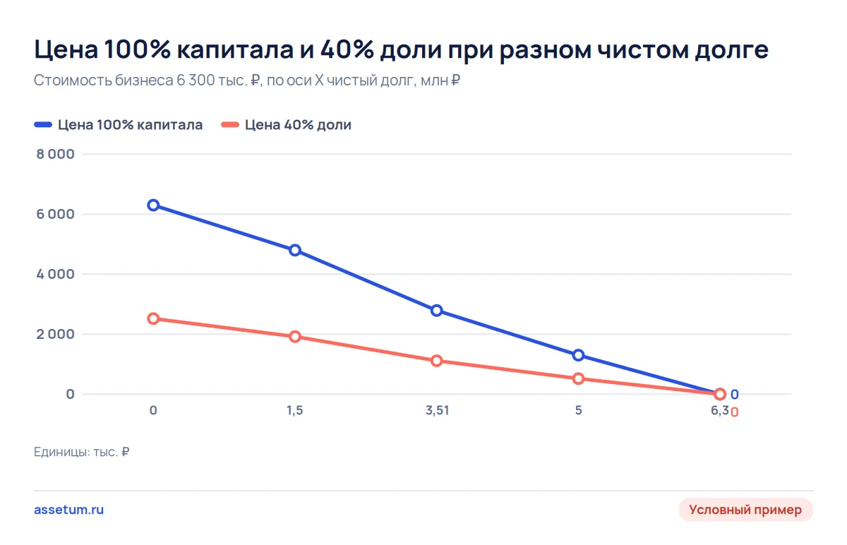График: цена 100% капитала и 40% доли падает с ростом чистого долга и обнуляется, когда долг равен стоимости бизнеса