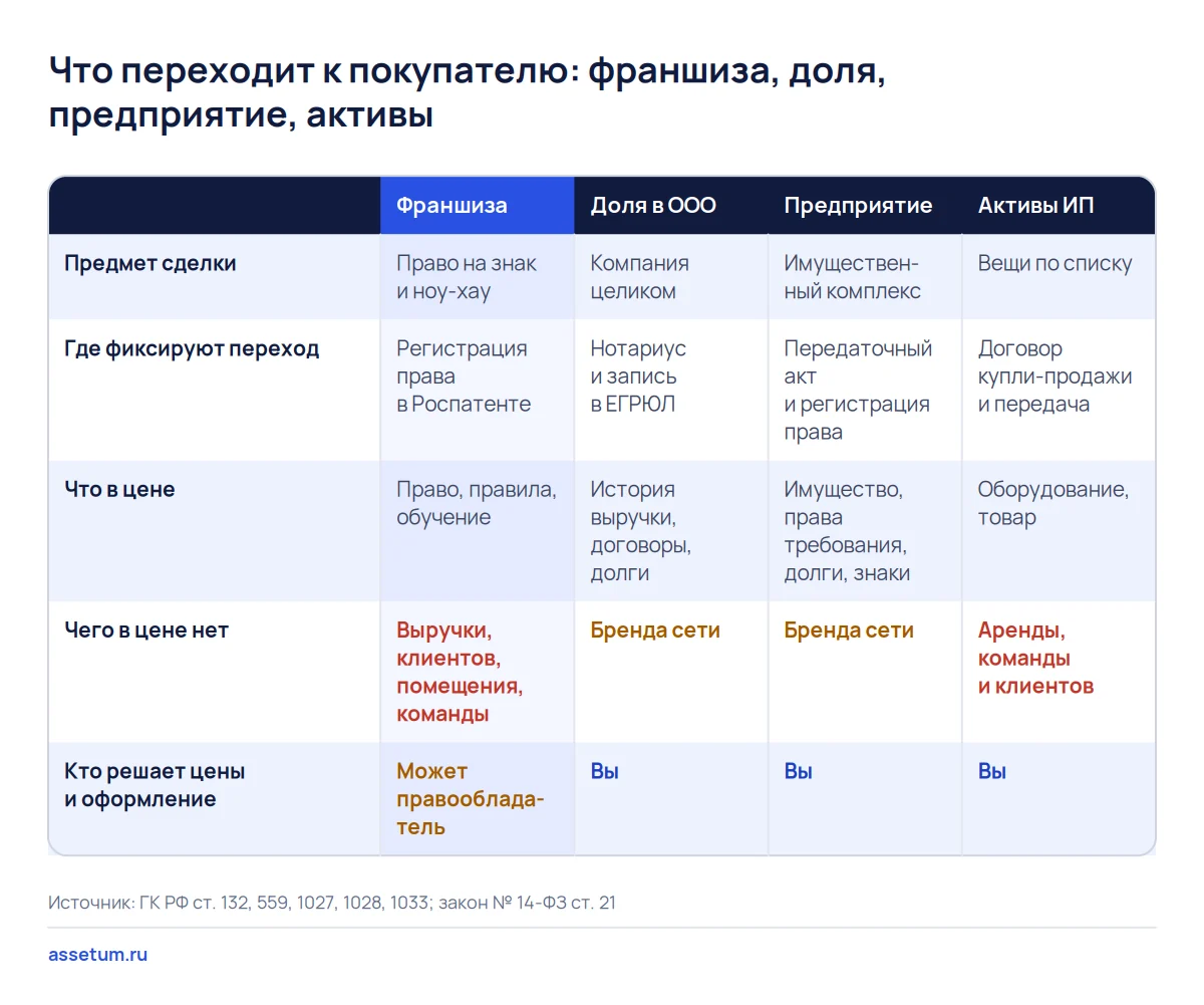 Матрица сравнивает франшизу, долю в ООО, предприятие и активы ИП: что переходит к покупателю и чего нет в цене