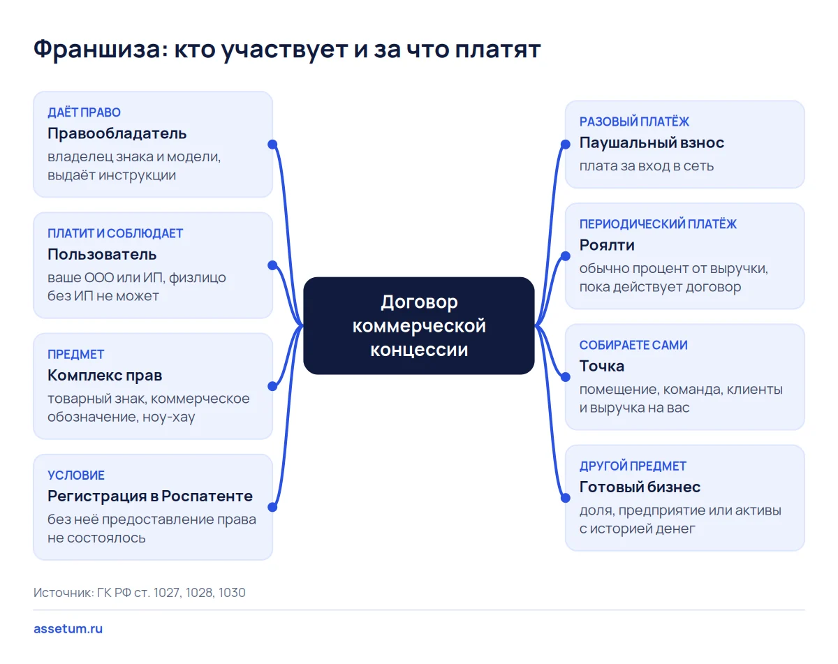Карта сущностей франшизы: в центре договор концессии, вокруг стороны, права, платежи и точка, которую собирает пользователь