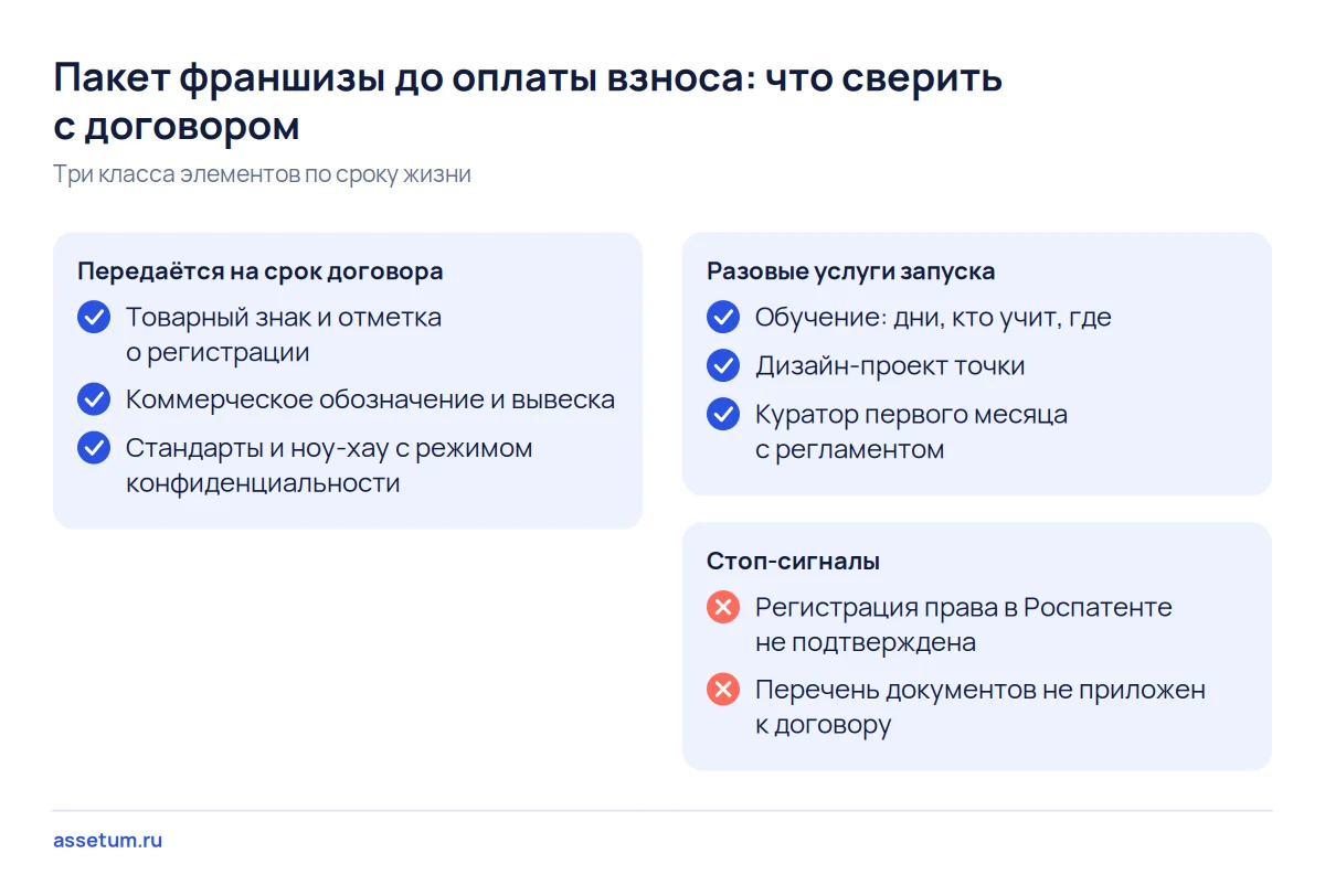 Чек-лист пакета франшизы: знак и стандарты на срок договора, разовые услуги запуска и два стоп-сигнала до оплаты взноса
