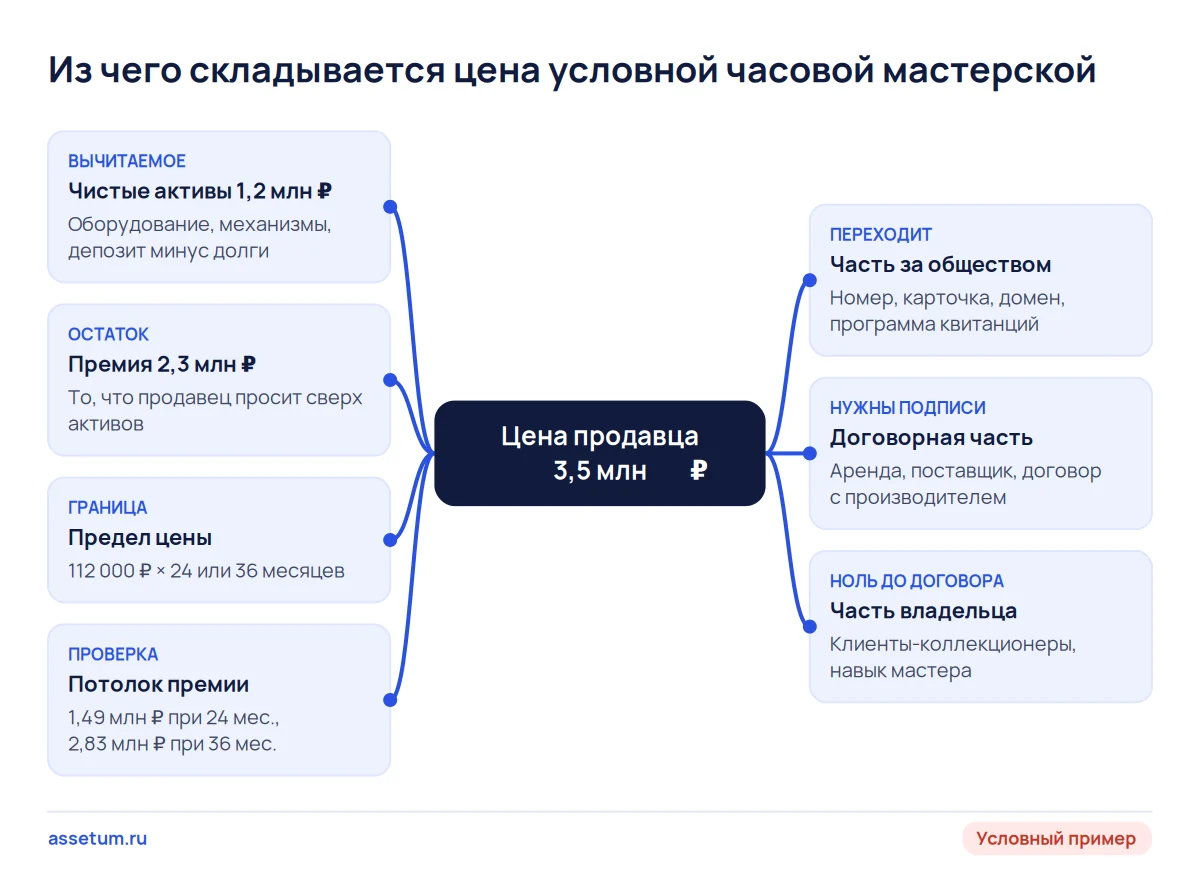 Карта цены часовой мастерской: из 3,5 млн ₽ активы дают 1,2 млн, премия 2,3 млн проходит потолок только при сроке 36 месяцев