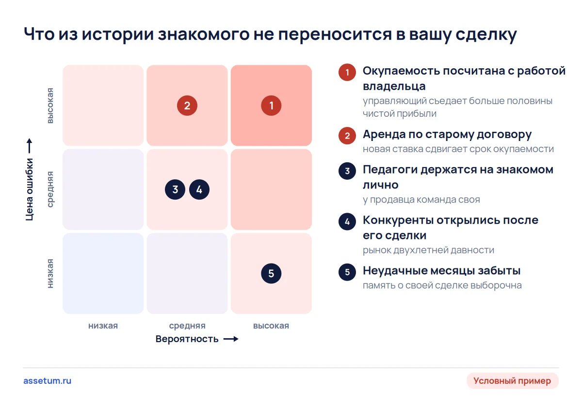Карта рисков переноса чужой истории покупки бизнеса: дороже всего окупаемость с работой владельца и старая аренда