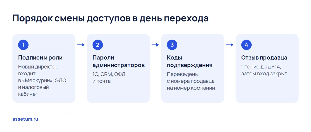 Четыре шага дня перехода: подписи и роли, пароли администраторов, коды подтверждения, отзыв доступа продавца