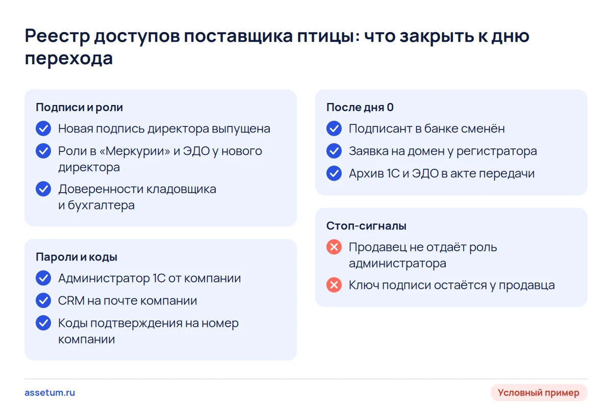 Чек-лист передачи цифровых доступов: подписи и роли, пароли и коды, банк и домен после дня перехода, стоп-сигналы