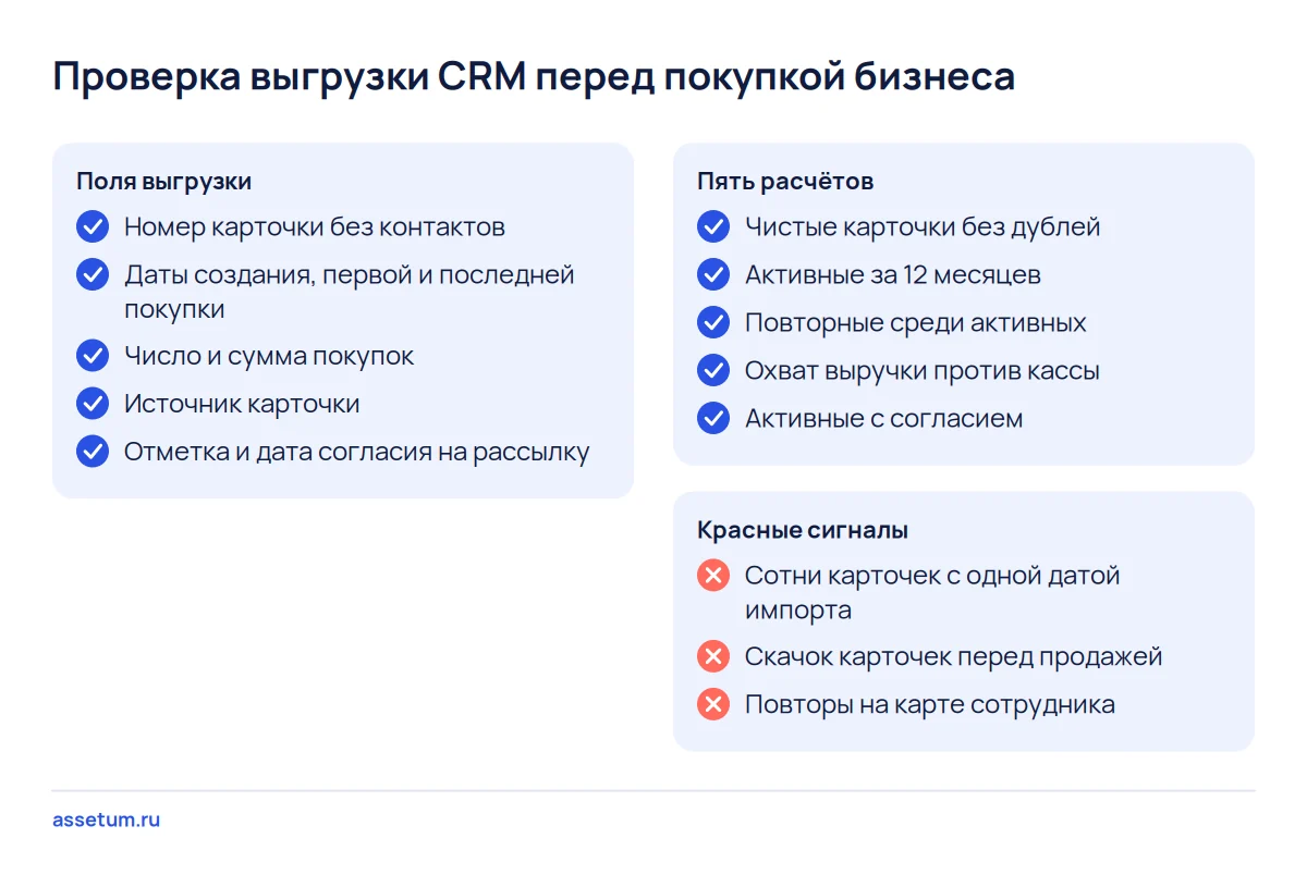 Чек-лист проверки CRM при покупке бизнеса: поля обезличенной выгрузки, пять расчётов свежести базы и красные сигналы