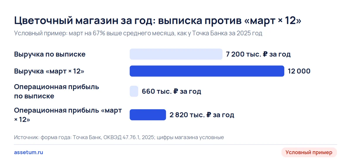 Выручка цветочного магазина за год 7 200 против 12 000 тыс. ₽ при «март × 12», операционная прибыль 660 против 2 820