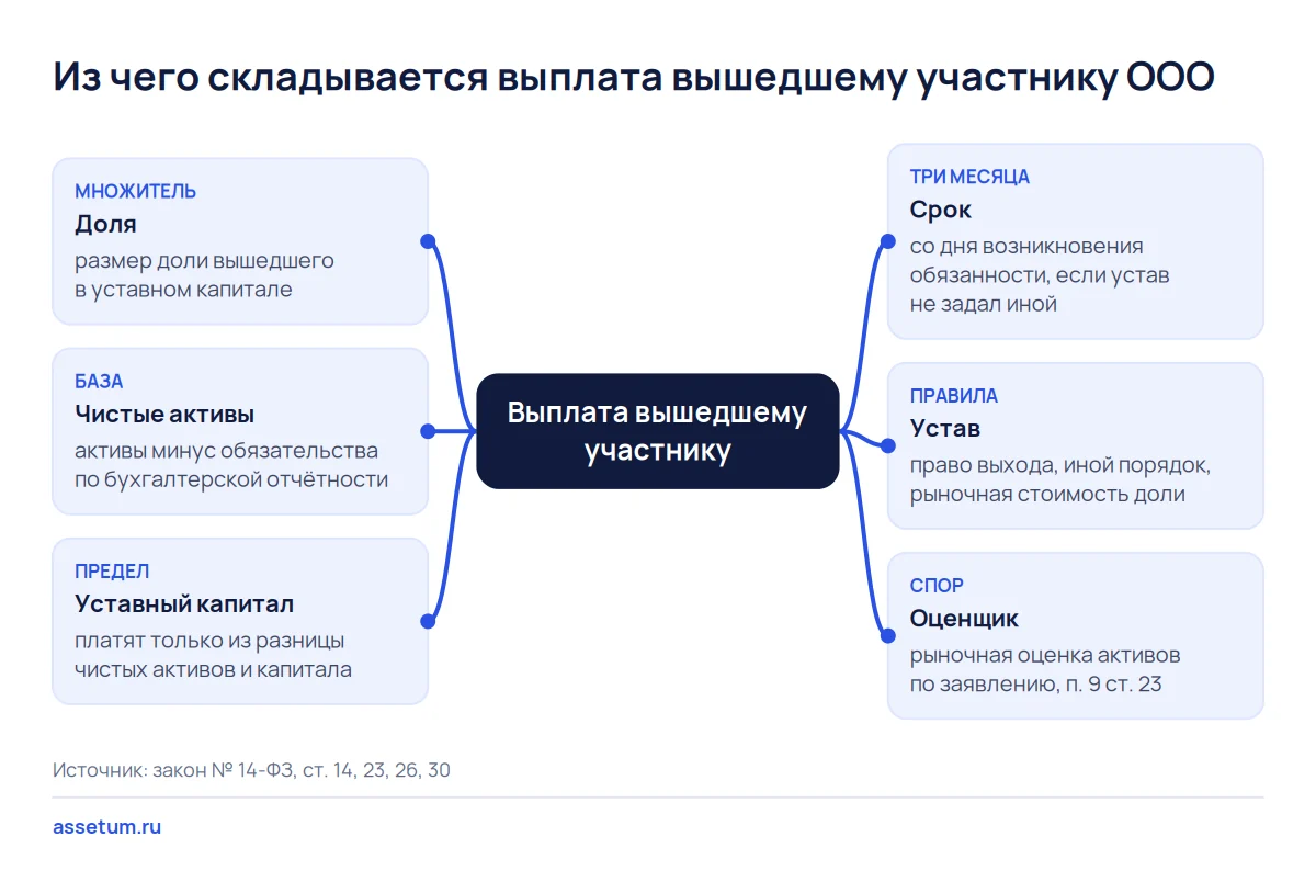 Карта выплаты при выходе участника из ООО: доля, чистые активы, уставный капитал, срок, устав и оценщик