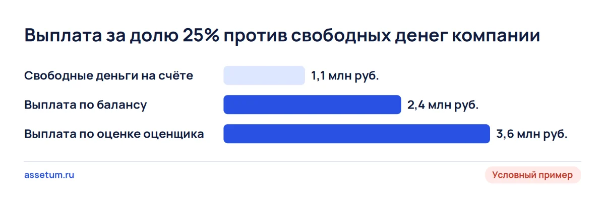 Условный пример: на счёте 1,1 млн руб., а выплата за долю 25% составит 2,4 млн по балансу и 3,6 млн по рынку
