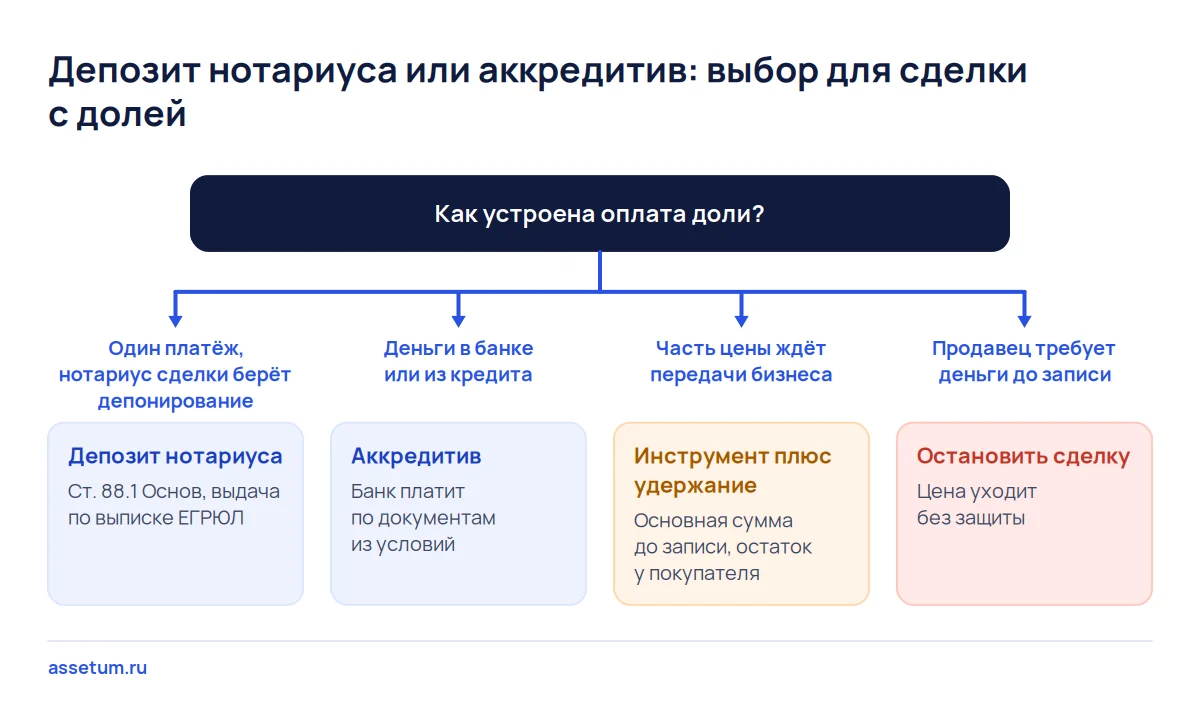 Дерево выбора между депозитом нотариуса и аккредитивом при покупке доли: решают форма платежа и требования продавца