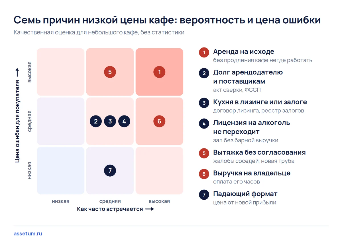 Карта семи причин низкой цены кафе: аренда на исходе и несогласованная вытяжка обходятся покупателю дороже остальных