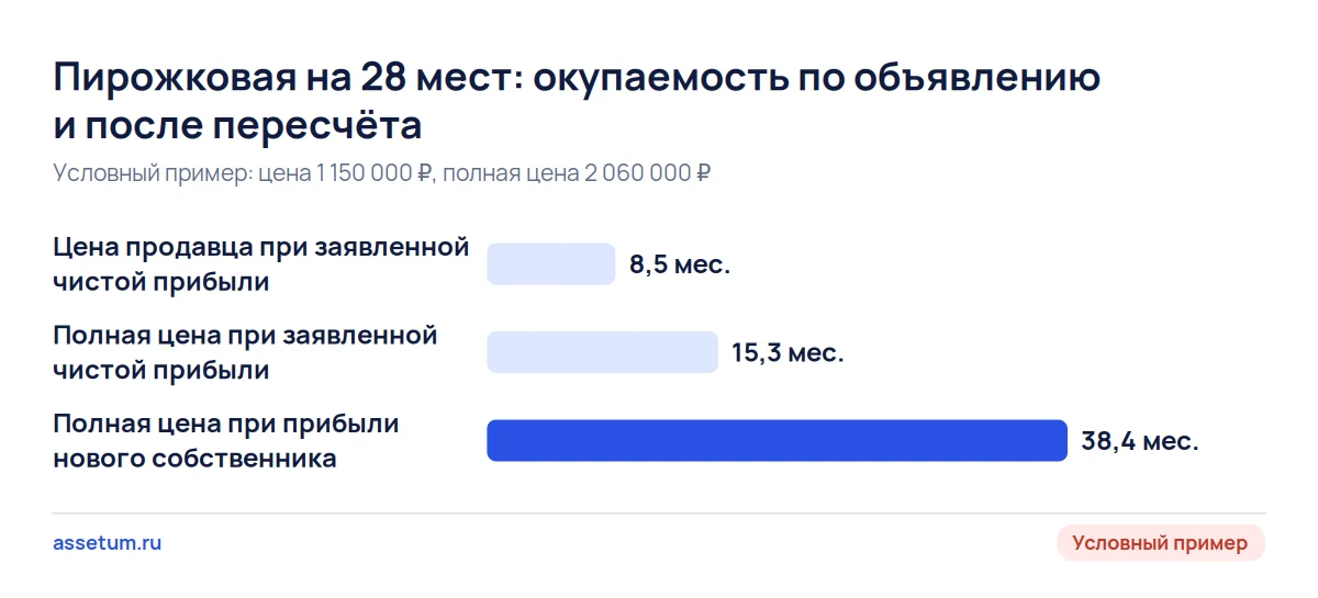Окупаемость пирожковой растёт с 8,5 до 38,4 месяца, когда к цене добавляют долги, лизинг и оплату работы владельца
