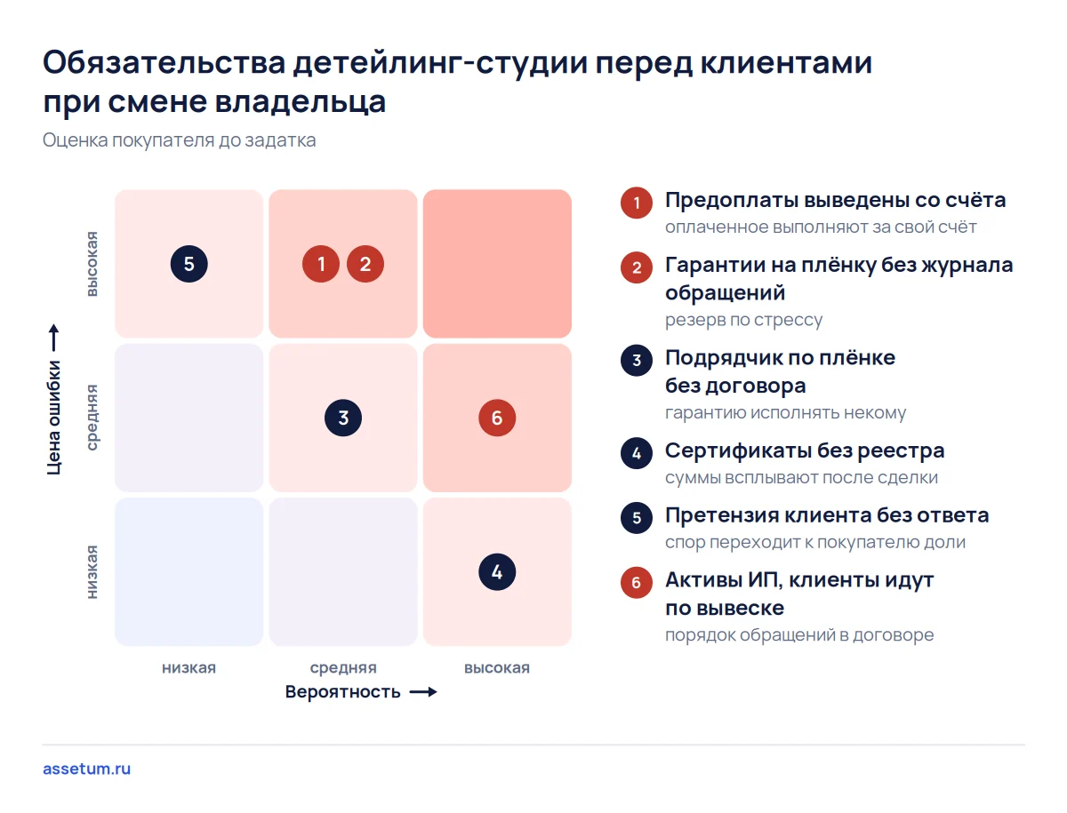 Карта рисков детейлинг-студии: выведенные предоплаты и плёнка без журнала обращений дороже всего обходятся покупателю