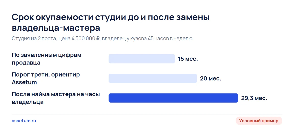 Столбчатая диаграмма: срок окупаемости детейлинг-студии растёт с 15 до 29,3 месяца после замены владельца-мастера