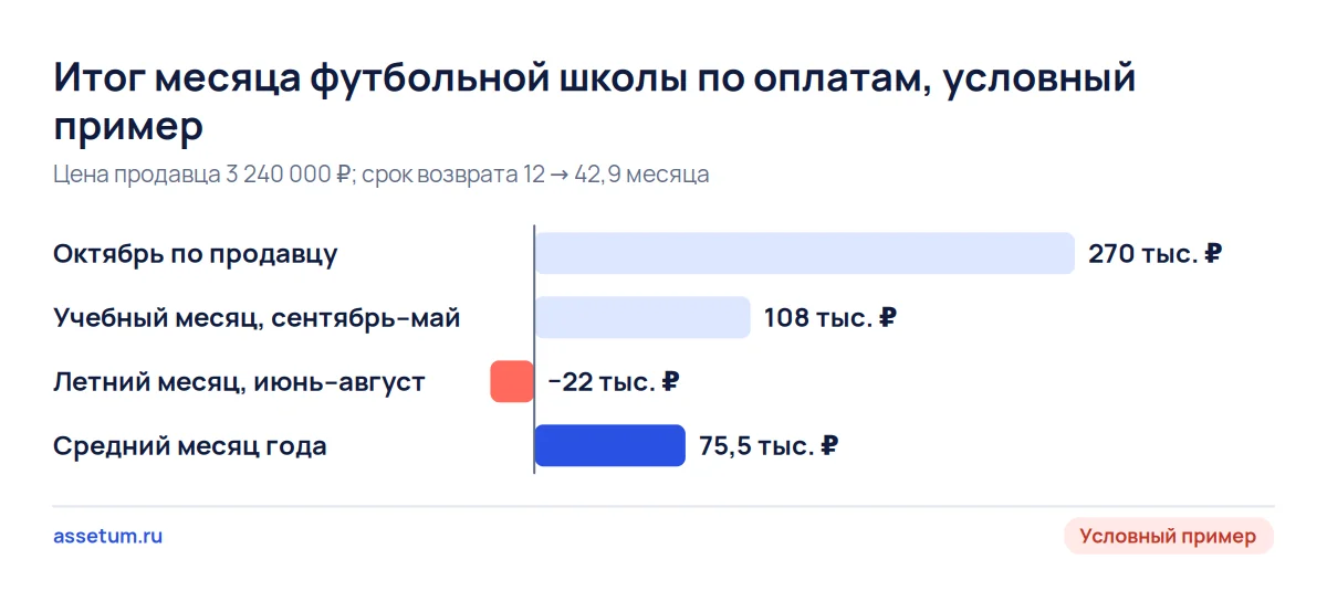 Итог месяца футбольной школы в условном примере: октябрь 270 тыс. ₽, учебный месяц 108, лето минус 22, в среднем 75,5