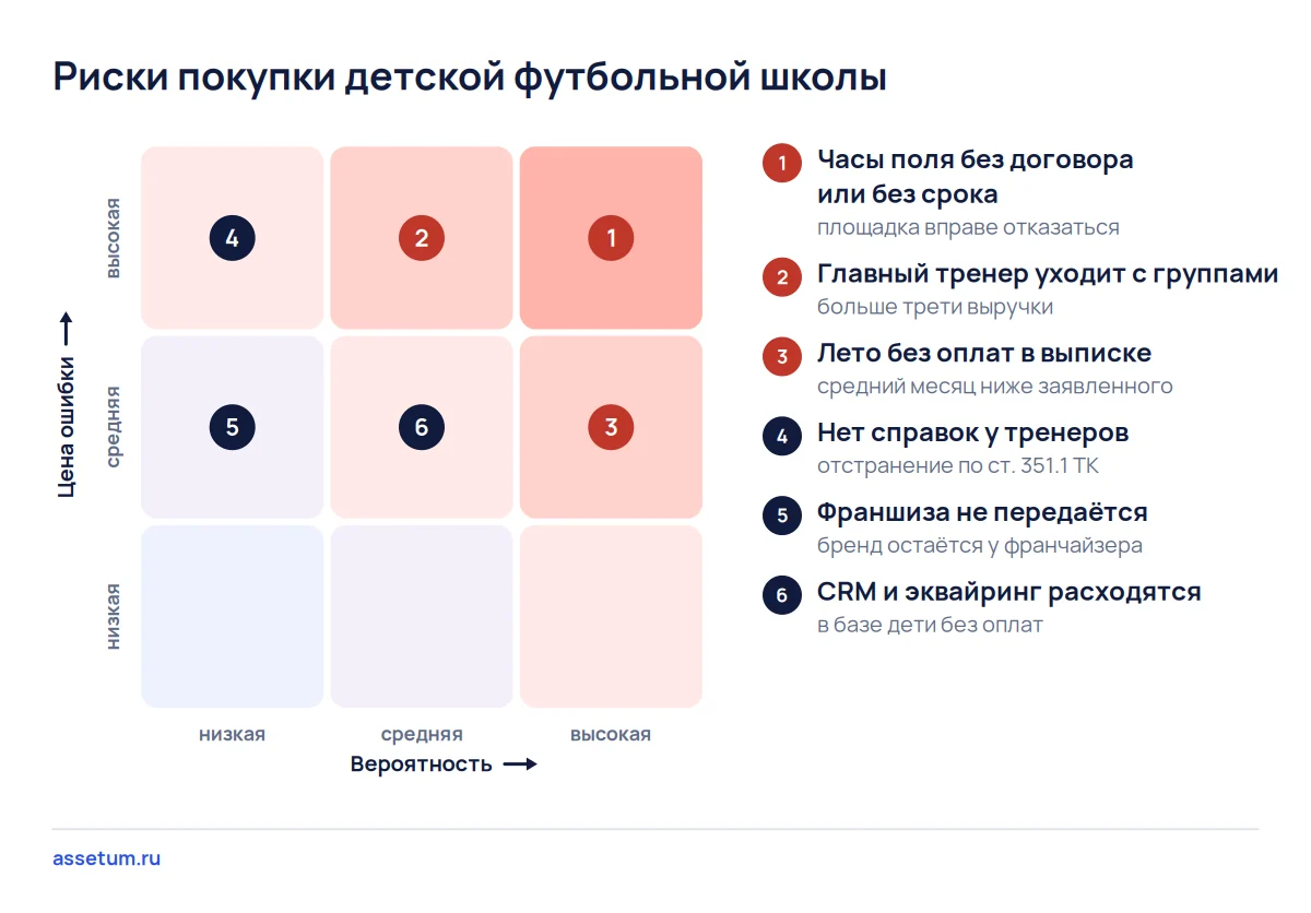 Карта рисков покупки детской футбольной школы: часы поля, уход главного тренера, летние оплаты, справки, франшиза