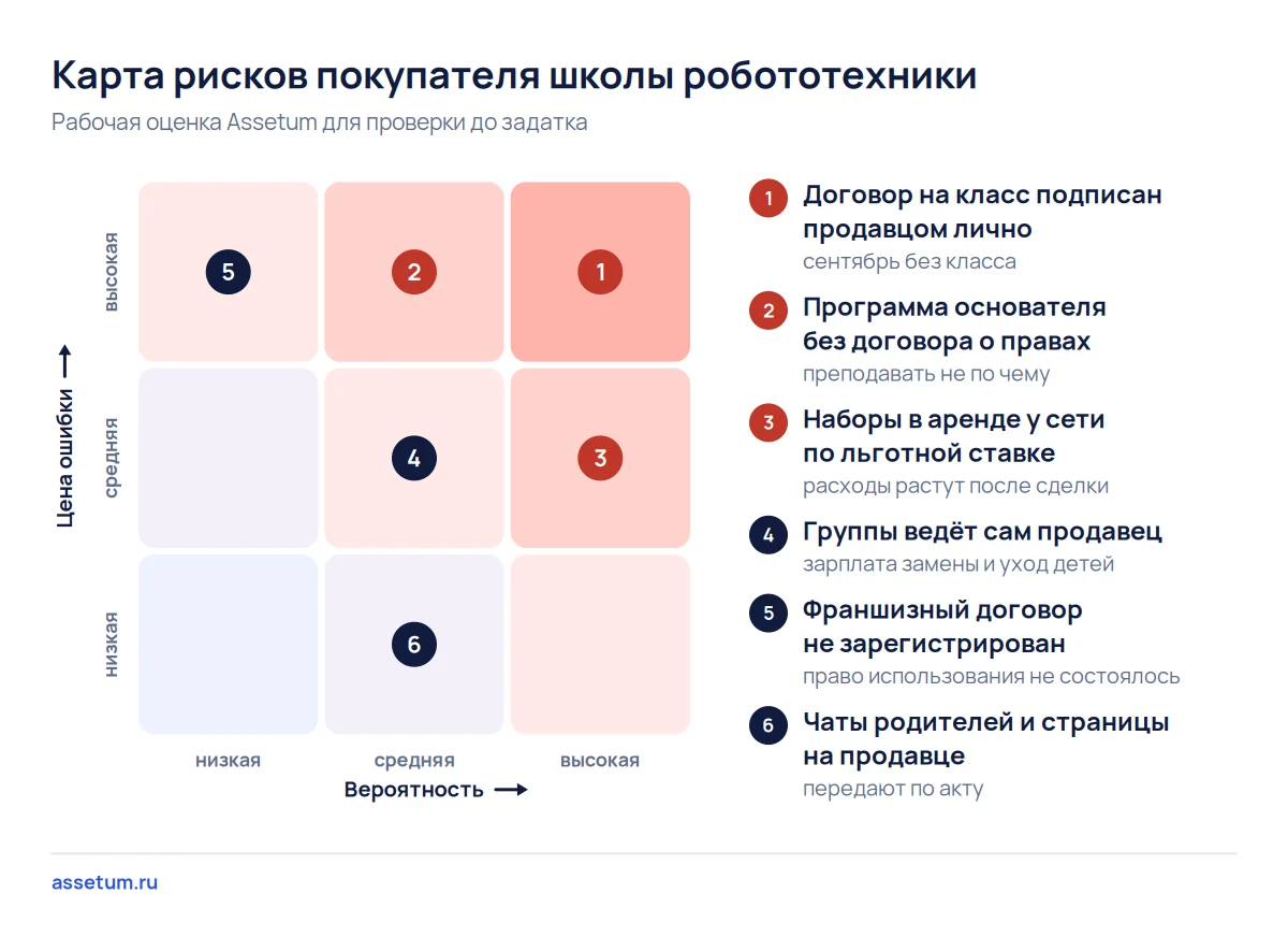 Карта рисков школы робототехники: выше всего договор на класс на продавце лично и программа основателя без договора