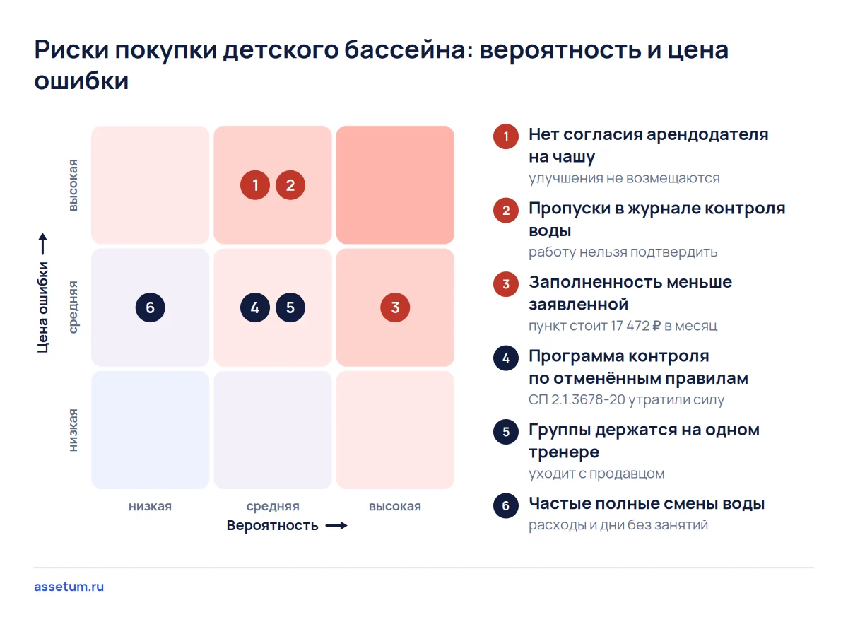 Карта рисков детского бассейна: опаснее всего отсутствие согласия арендодателя на чашу и пропуски в журнале воды
