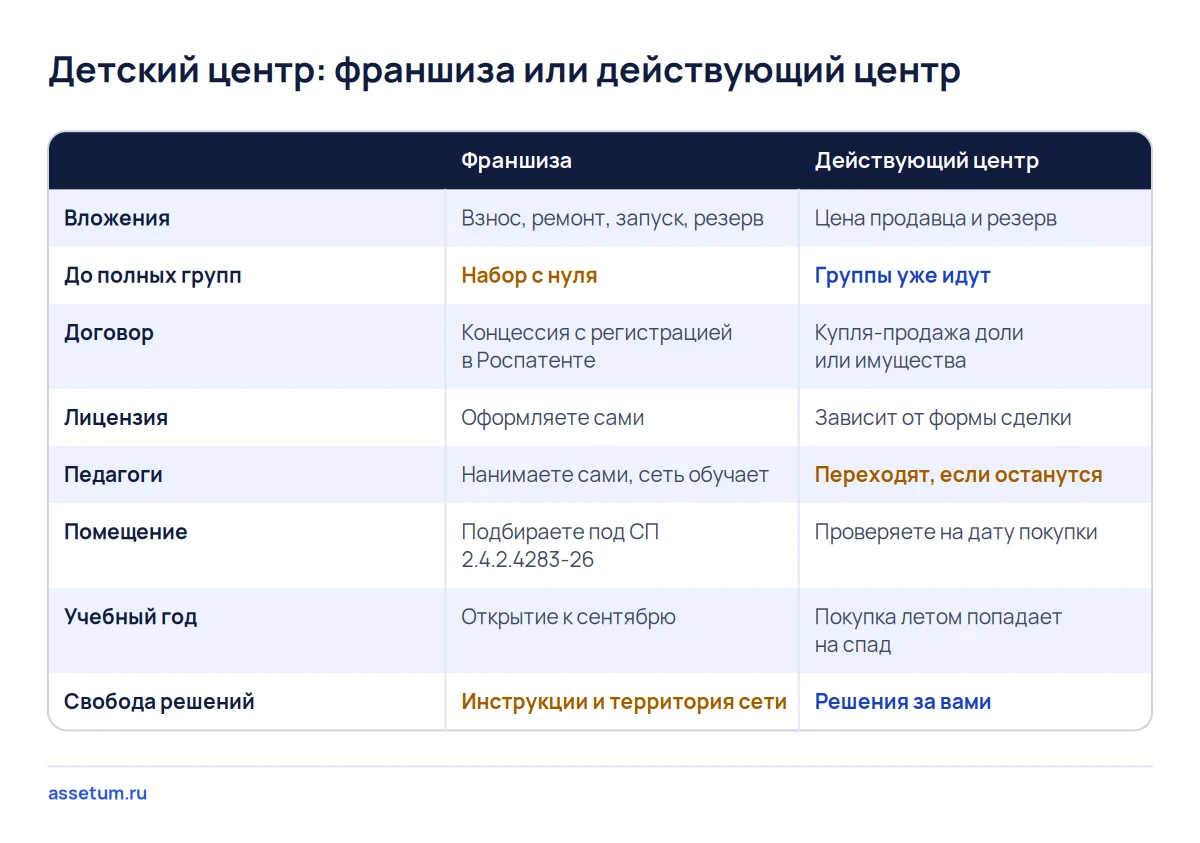 Матрица сравнения франшизы детского центра и действующего центра по восьми критериям: набор, лицензия, педагоги, сезон