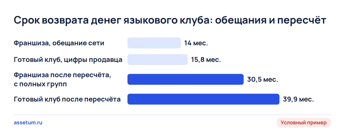 Срок возврата денег детского языкового клуба: 14 и 15,8 месяца по обещаниям, 30,5 и 39,9 месяца после пересчёта