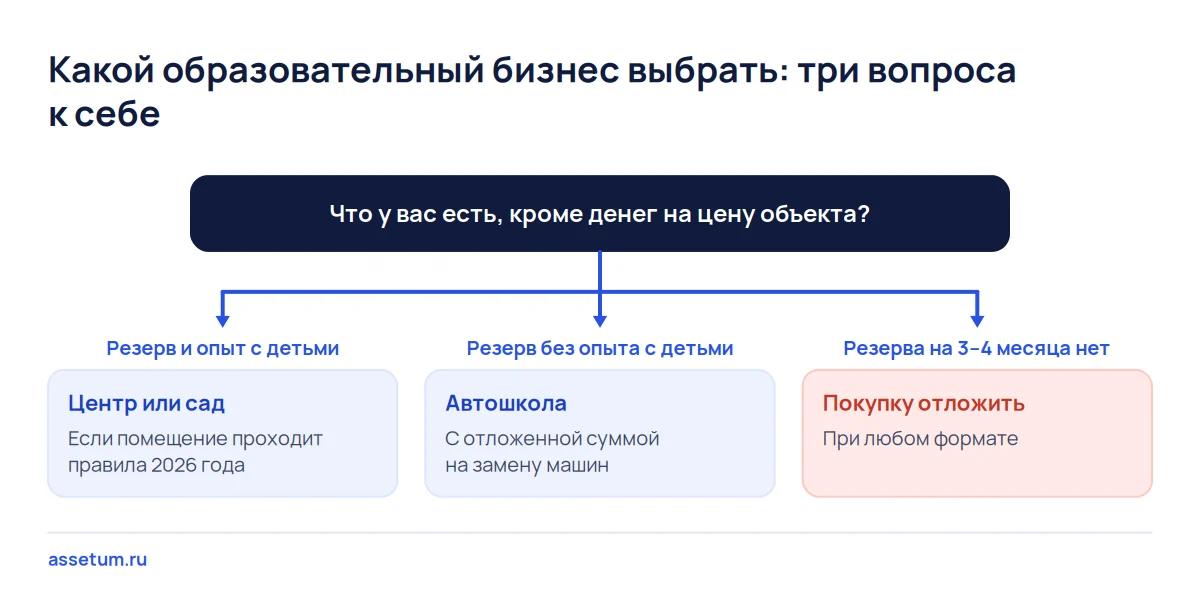 Дерево решений: без резерва покупку откладывают, с опытом работы с детьми выбирают центр или сад, без опыта автошколу