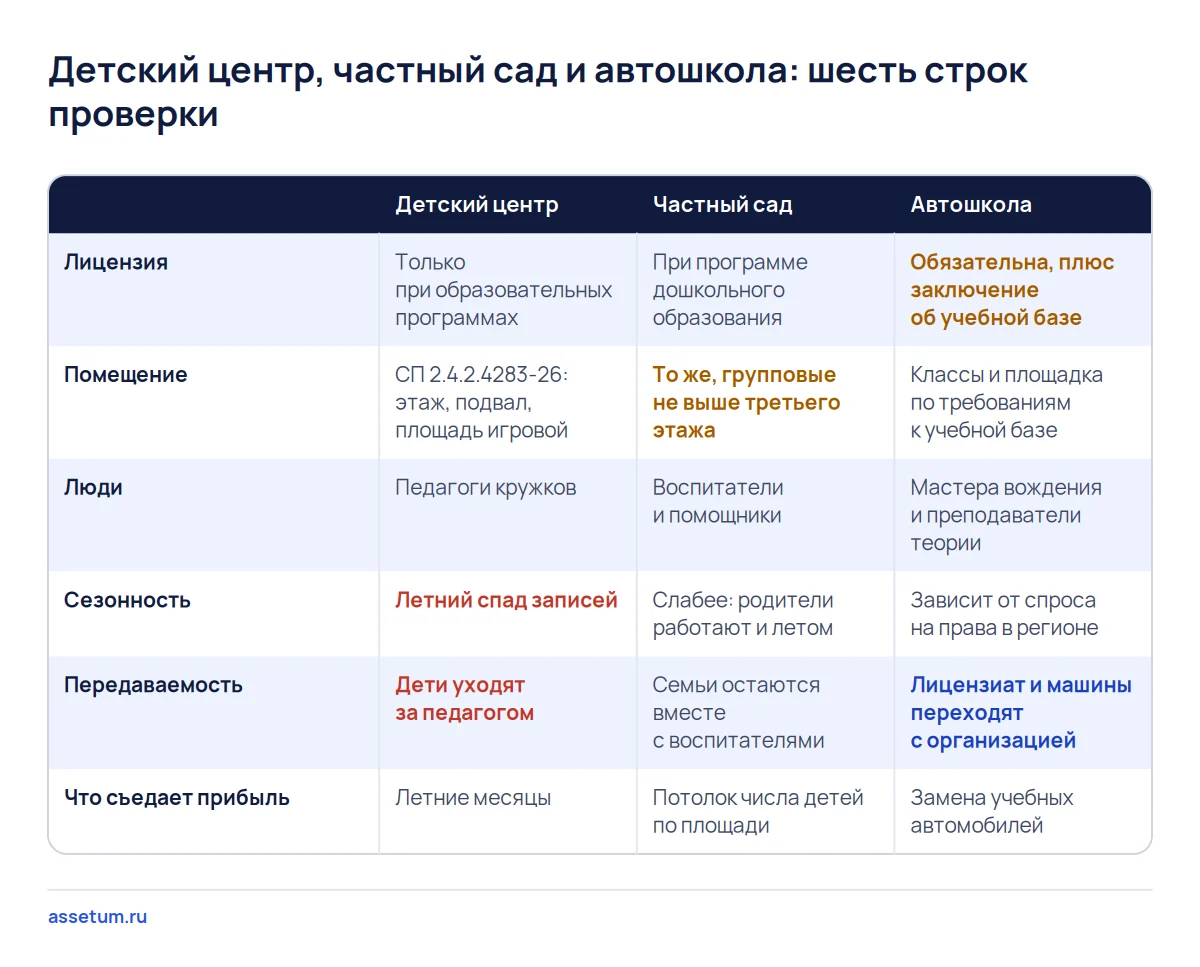 Матрица трёх образовательных бизнесов: лицензия, помещение, люди, сезонность, передаваемость и что снижает прибыль