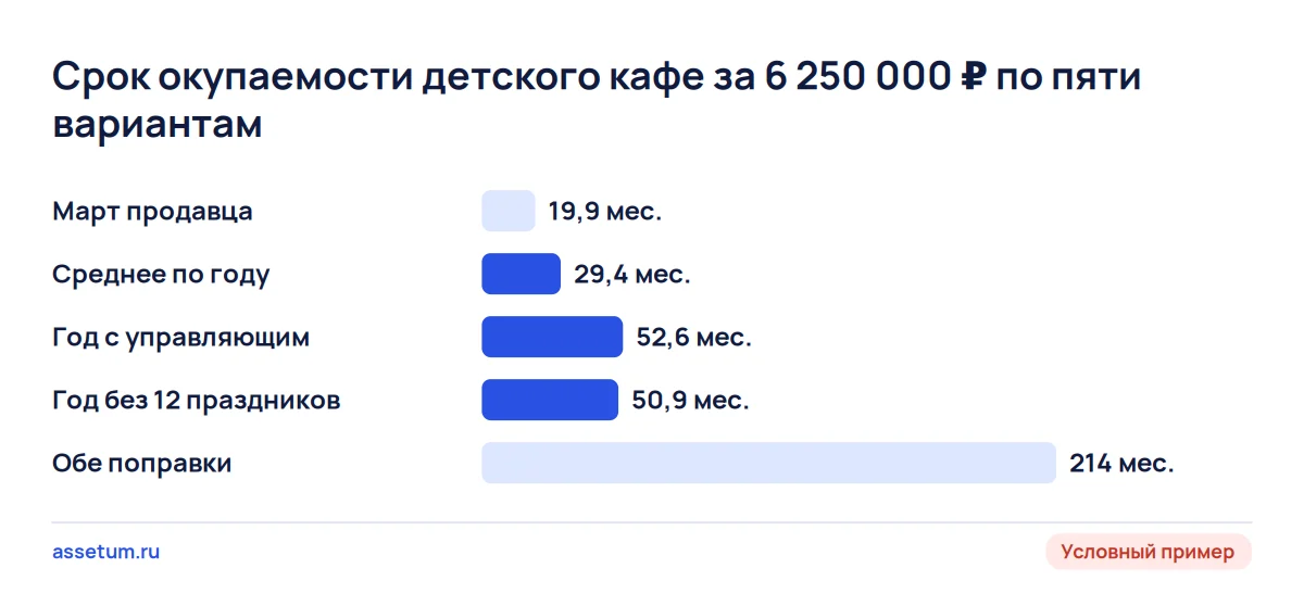 Срок окупаемости детского кафе: 19,9 месяца по марту, 29,4 по году, около 51–53 с одной поправкой и 214 с обеими