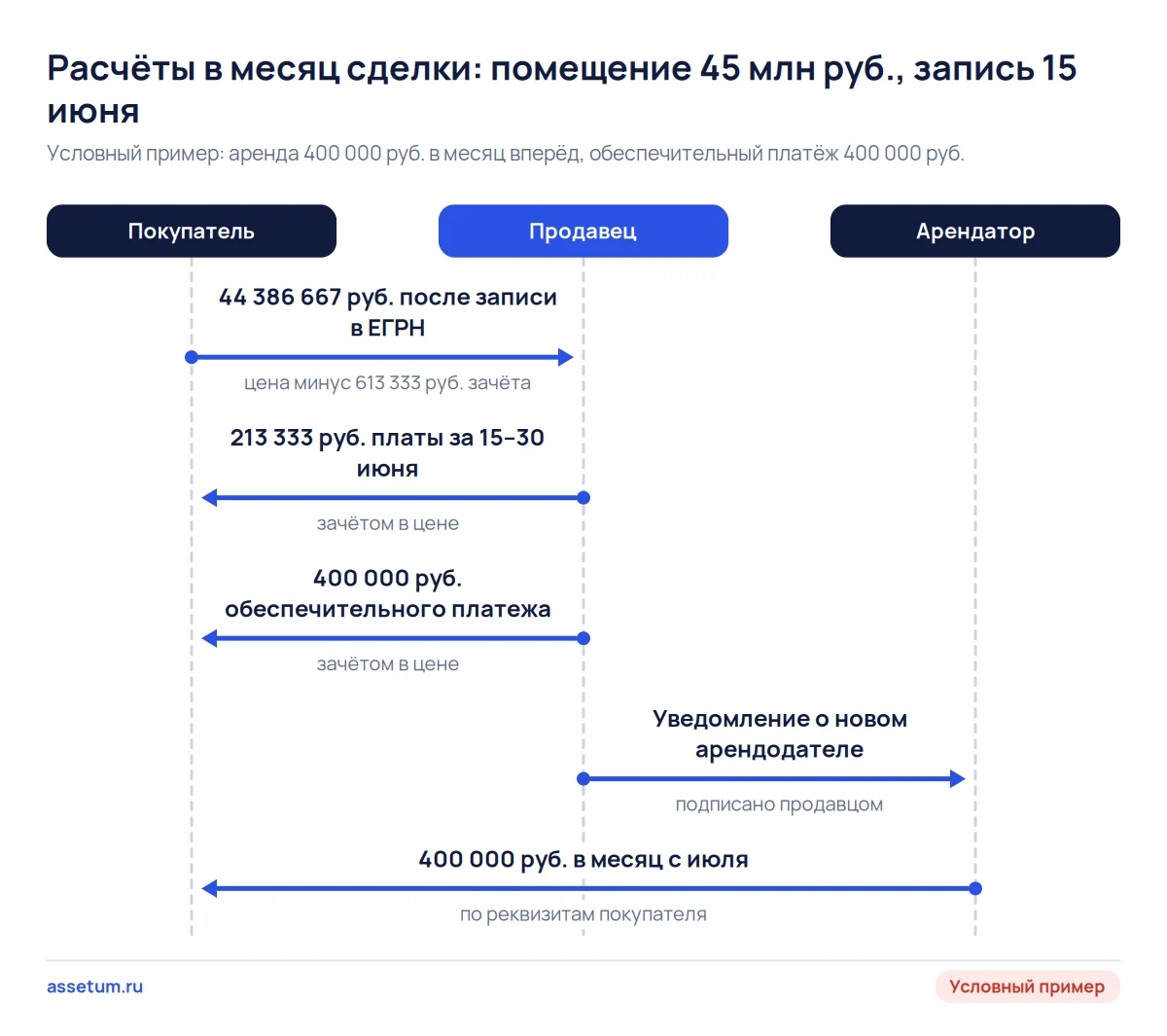 Схема расчётов в месяц продажи помещения с арендатором: зачёт 613 333 руб. в цене и уведомление арендатора продавцом
